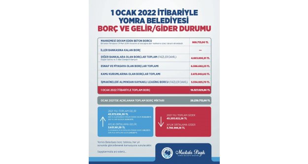 Belediyenin borcunu 10 milyon TL azalttı