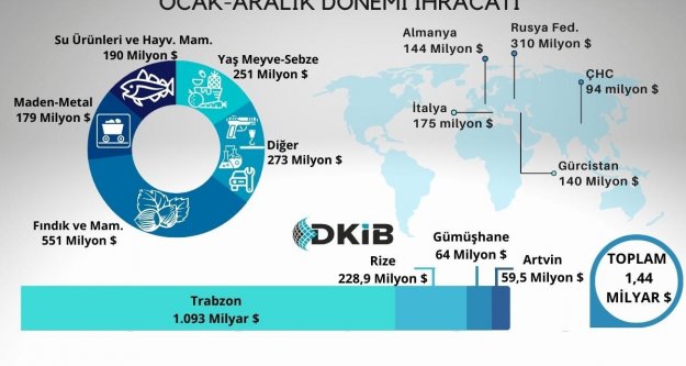 Doğu Karadeniz Bölgesi 2022 yılı ihracatını düşüşle tamamladı