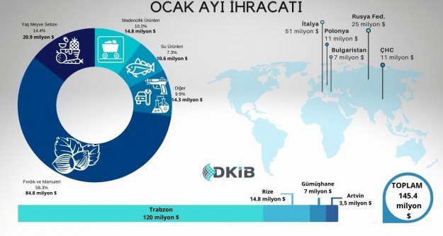 DOĞU KARADENİZ BÖLGESİ İHRACATI 2021 YILINA %16 ARTIŞLA BAŞLADI.
