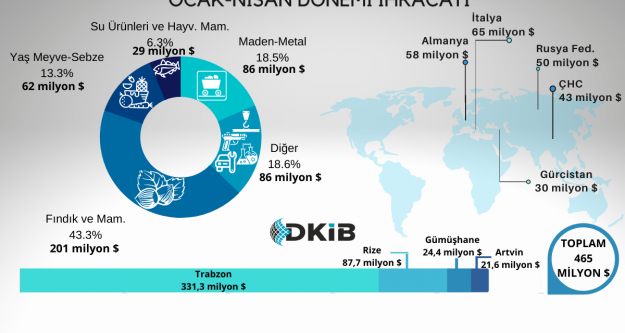 DOĞU KARADENİZ BÖLGESİ İHRACATI 2022 YILI İLK 4 AYINDA 465 MİLYON 20 BİN 933 DOLARA ULAŞTI