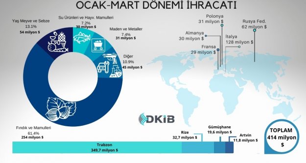 Doğu Karadeniz Bölgesi İhracatında Yeni Rekor