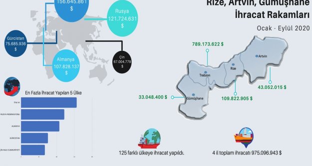 DOĞU KARADENİZ BÖLGESİNDEN YILIN 9 AYINDA YAPILAN İHRACATTA ARTIŞ