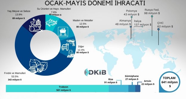 DOĞU KARADENİZ İHRACATI ARTMAYA DEVAM EDİYOR