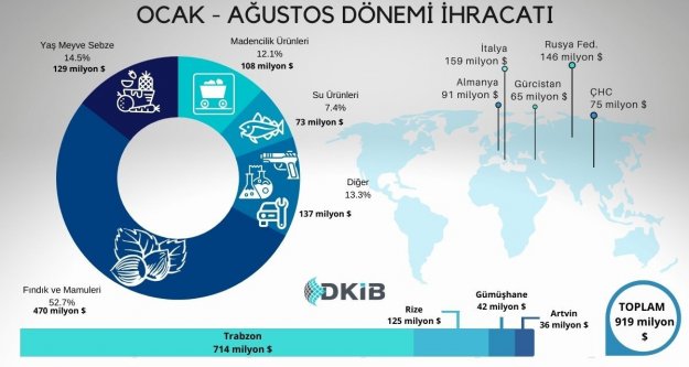 İHRACAT AĞUSTOS AYINDA DA ARTIŞ TRENDİNİ DEVAM ETTİRDİ