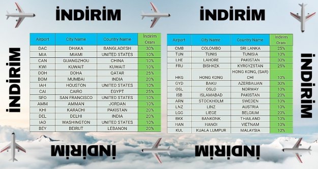 Kargo taşımacılığında 2021 yılı Mart ayı sonuna kadar yüzde 10 ile 30 arasında indirim uygulayacağı...