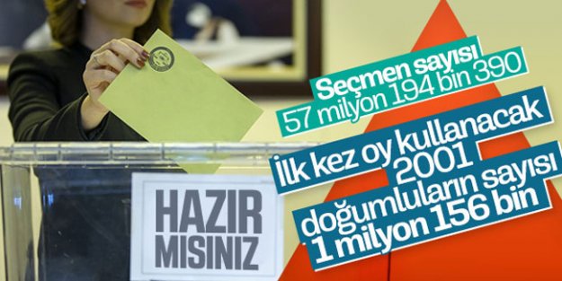 Seçimlerde 57 milyon kişi oy kullanacak
