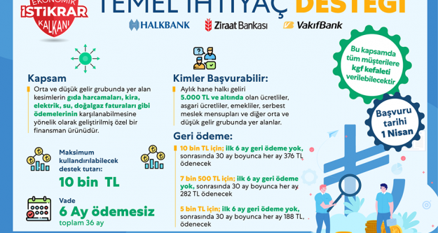 Temel İhtiyaç Desteği devreye alındı.