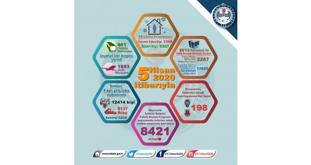 Trabzon Valiliği son rakamları paylaştı...