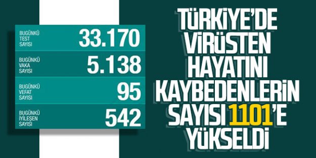 Türkiye'de koronadan 95 kişi daha hayatını kaybetti